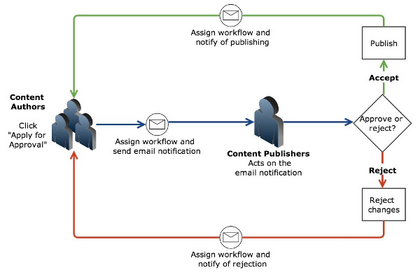 Flow diagram of advanced workflow objective